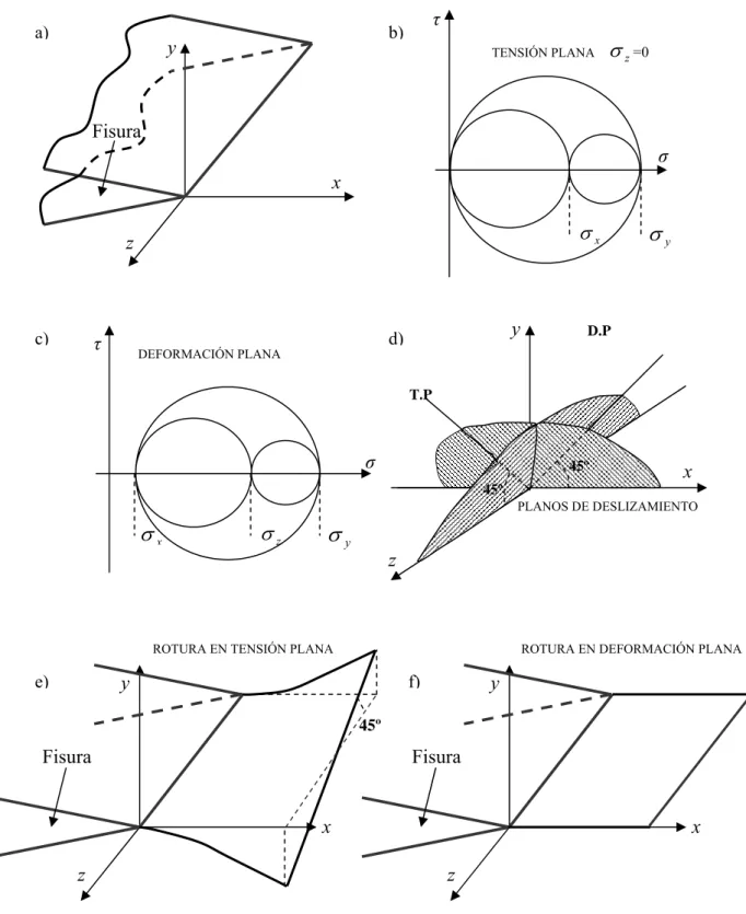 Fig. 2.4. a) Representación geométrica del frente de fisura; b) Círculos de Mohr del estado de tensión 