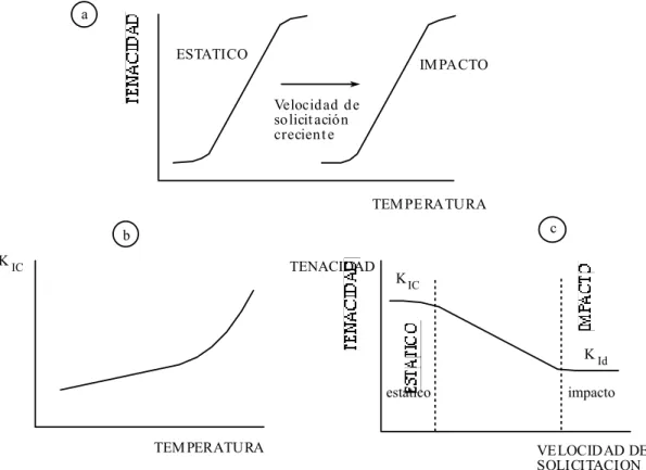 Fig. 2.5. Variación de la tenacidad a fractura con la temperatura y la velocidad de solicitación