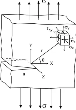 Fig. 2.2. Estado tensional en las proximidades del fondo de fisura. 