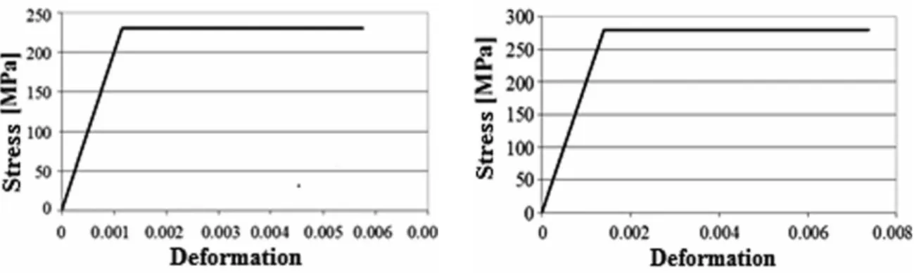 Figure 3.  Bilinear Curves of joist steel and shear connector. a)ASTM A568 G33 Steel. b) Galvanized Steel