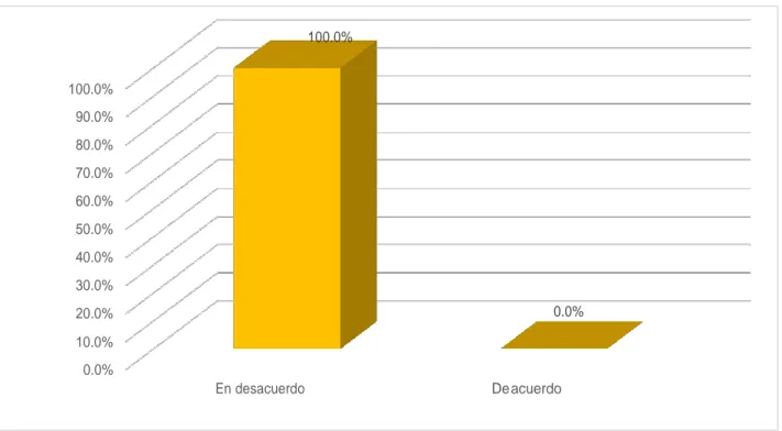 Figura 2 Nivel de percepción del clima organizacional de los trabajadores de la Empresa de  Transportes Expreso Internacional Palomino SAC 2018
