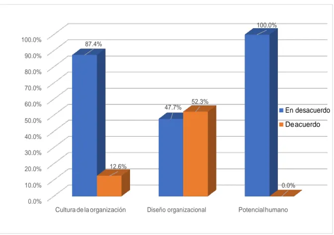 Figura 3 Nivel de percepción del clima organizacional de los trabajadores de la Empresa de  Transportes Expreso Internacional Palomino SAC 2018