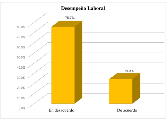 Figura 4 Nivel de percepción del Desempeño laboral de los trabajadores de la Empresa de  Transportes Expreso Internacional Palomino SAC 2018