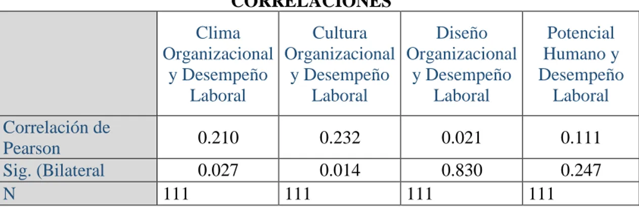 Tabla 12 Grado de correlación y nivel de significación según variables y dimensiones según la  percepción de los trabajadores de la Empresa de Transportes Expreso Internacional Palomino SAC  2018