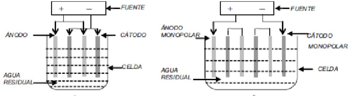 Figura  2. Reactores para electrocoagulación tipo bach con electrodos en paralelo (a) o serie (b) 