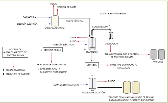 Figura  3. Proceso de fabricación de resinas con sus respectivas entradas de materia prima y  salidas de residuos 