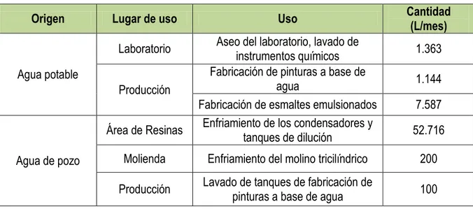 Tabla 1. Consumo de agua en los procesos productivos 