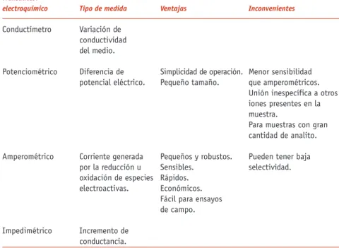 TABLA 4. Tipos de transductores electroquímicos. (5) (6) (7) (21) Transductor 