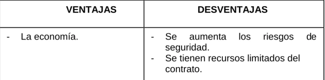Tabla 7 Ventajas y desventajas del hosting compartido spof 
