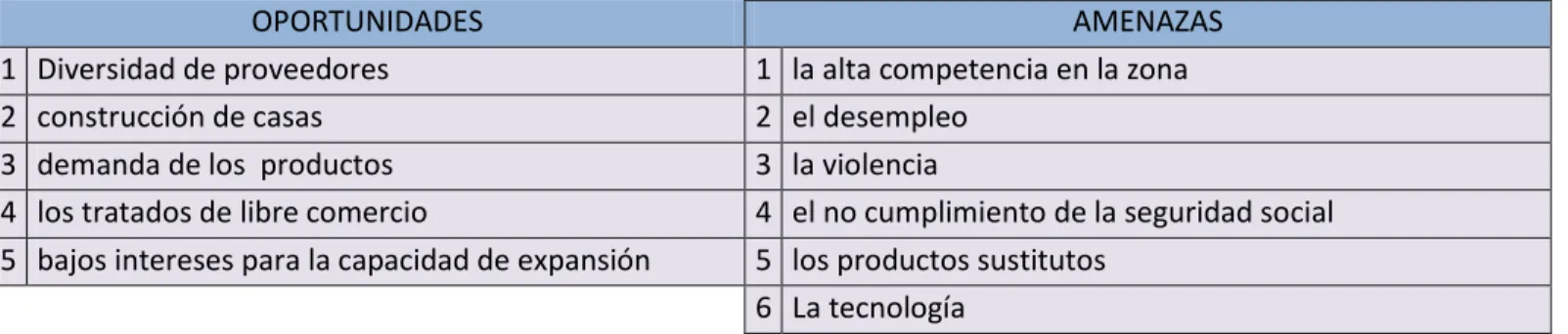Tabla 6. GENERACIÓN DE ESTRATEGIA FO 
