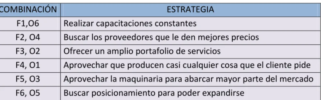 Tabla 8. GENERACIÓN DE ESTRATEGIA FA 