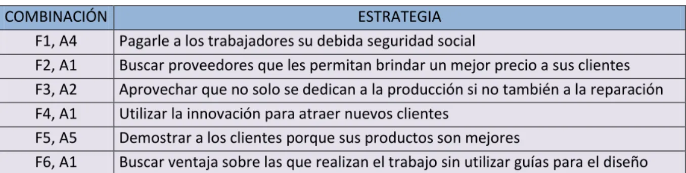Tabla 10. GENERACIÓN DE ESTRATEGIA DO 