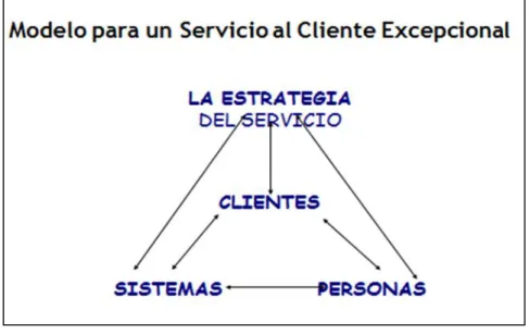 Figura 1. Triángulo de servicio  