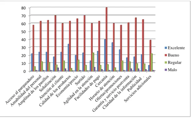 Figura 3. Gráfico nivel de satisfacción de los clientes  