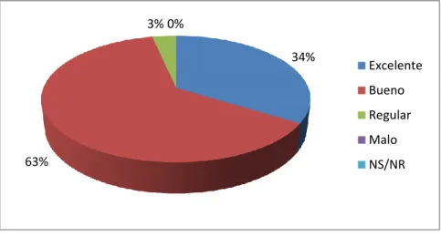 Figura 7. Gráfico cercanía  
