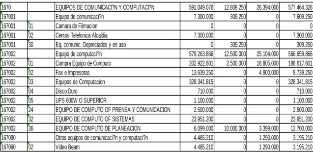 Cuadro 2. Equipo de comunicación y computación 