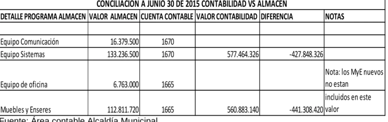 Cuadro 13. Conciliación. 