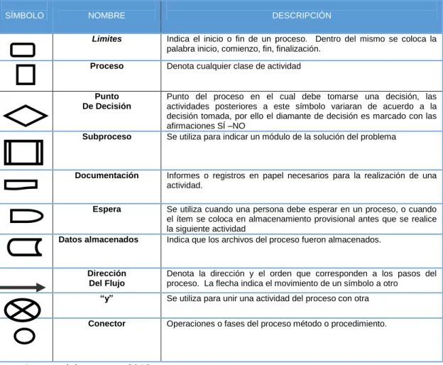 Cuadro 14. Simbología utilizada en los flujogramas. 