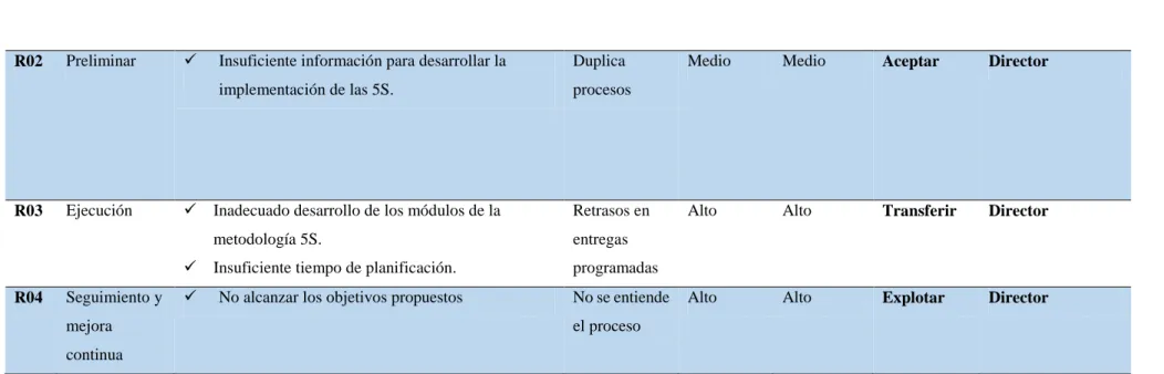 Tabla 5. Gestión de riesgos del proyecto  Gestión de riesgos del proyecto 