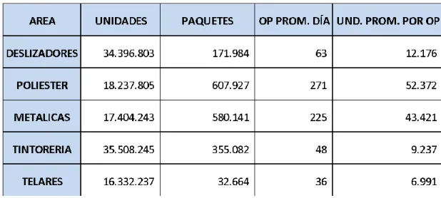 Tabla 5. Volúmenes de recibo en el CEDI. 