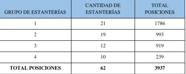 Tabla 8. Cantidad de posiciones para el almacenamiento en el CEDI. 
