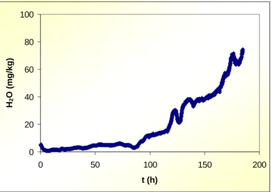 Figura 3.10. Curva de ruptura para el experimento con caudal de 6 l/h 020406080100050100150200t (h)H2O (mg/kg)