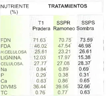 Tabla 9.7  Población  de bacterias  celulolíticas ruminales  (UFC/ml  de fluido  ruminal)