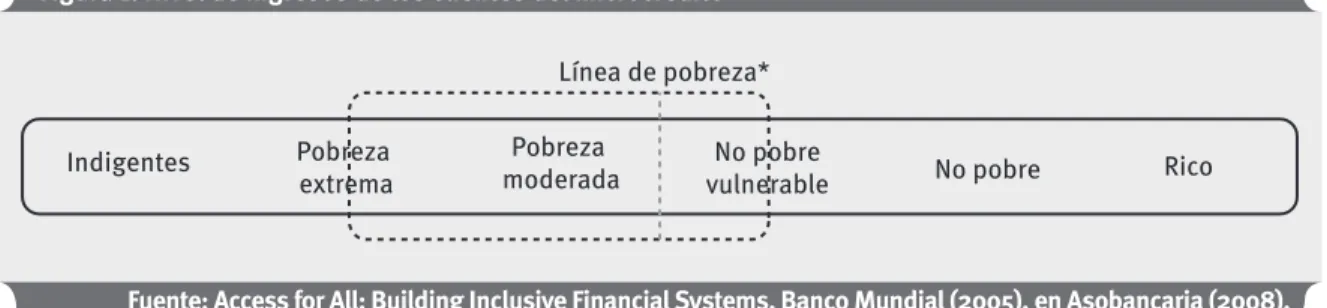 Figura 1. Nivel de ingresos de los clientes del microcrédito