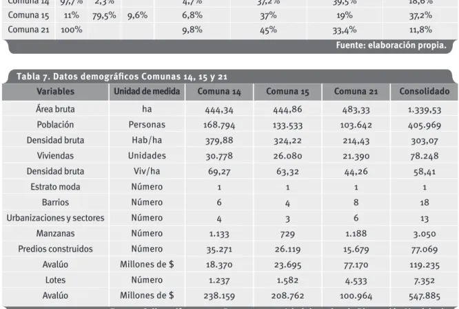 Tabla 7. Datos demográficos Comunas 14, 15 y 21