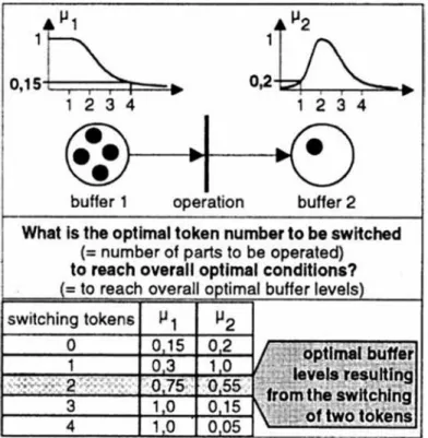 Figure 1. Trigger of the Petri Net depending on the  membership factor (Eversheim y Hack, 1996).