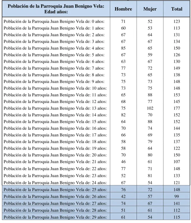 Tabla 4: Población Parroquia Juan Benigno Vela 