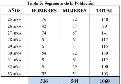 Tabla 5: Segmento de la Población