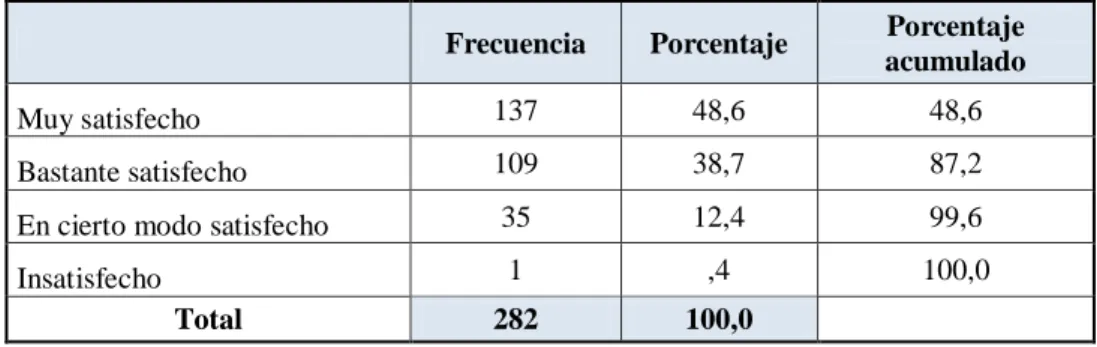 Tabla 9: Satisfacción de los canales de comunicación que utiliza la Cooperativa 