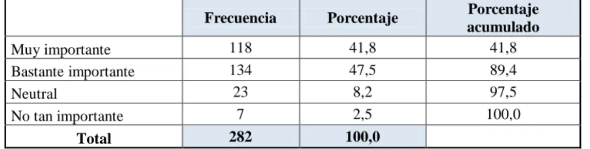 Tabla 12: Importancia de realizar eventos programados 