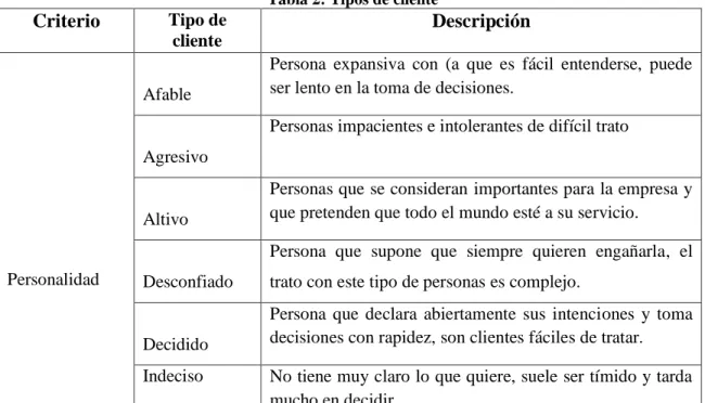 Tabla 2: Tipos de cliente 