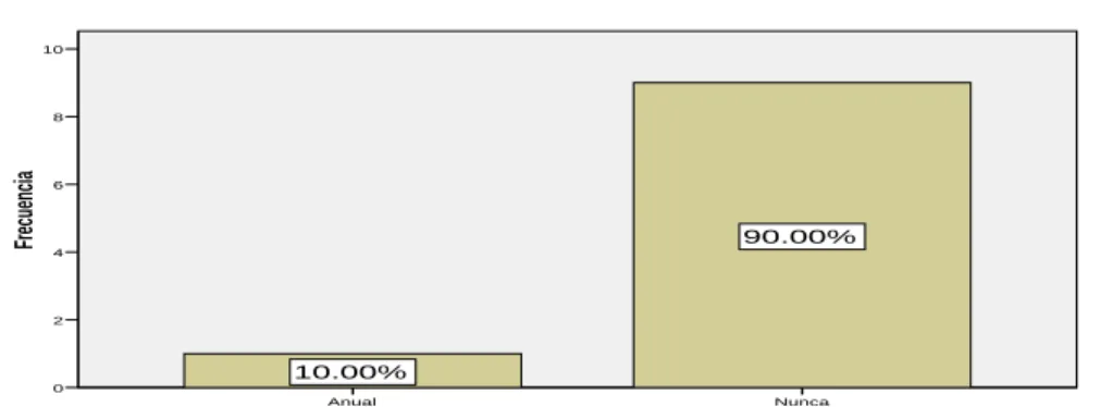 Gráfico 8Desarrollo integral cliente interno 