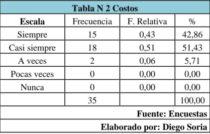 Tabla N 2 Costos 