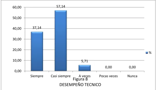 Tabla N3 Desempeño Técnico 
