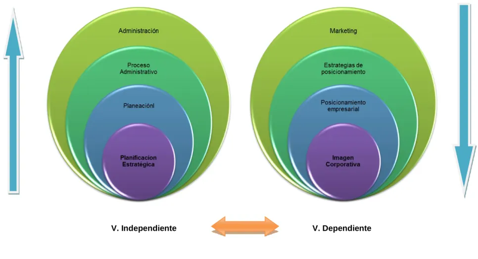 Gráfico N° 1: Superordinación de variables 