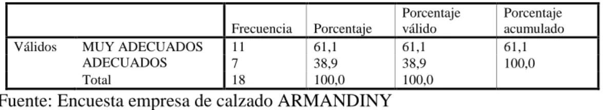 Tabla  7  Las  condiciones  de  trabajo  (edificaciones,  iluminación,  servicios  sanitarios, medios de acceso) con los que se cuenta son: 