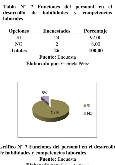 Tabla  N°  7  Funciones  del  personal  en  el 