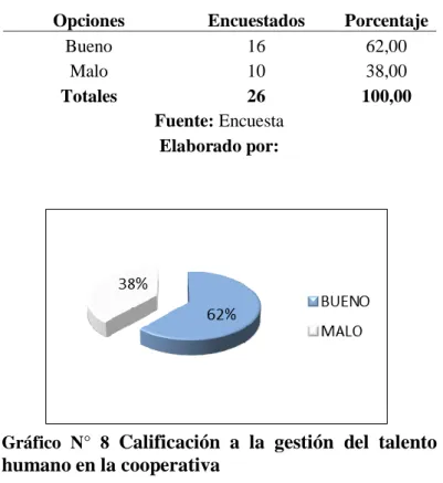 Tabla  N°  8  Calificación  a  la  gestión  del  talento  humano en la cooperativa 