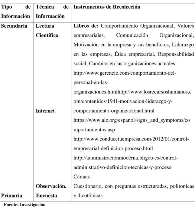 Tabla 1: Recolección de información 