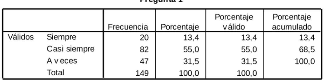 Tabla 2Normas establecidas 