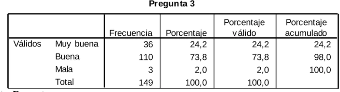 Gráfico 3Actitud cliente interno 