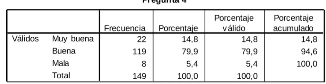 Tabla 5Comportamiento cliente interno 
