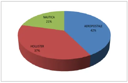 Gráfico 4. Marca de su preferencia 