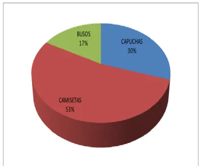 Gráfico 5. Producto que prefiere utilizar 