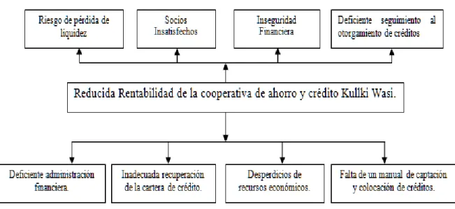Gráfico 1: Árbol de problema 