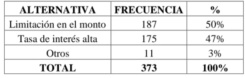 TABLA N° 10. Solicitar créditos 